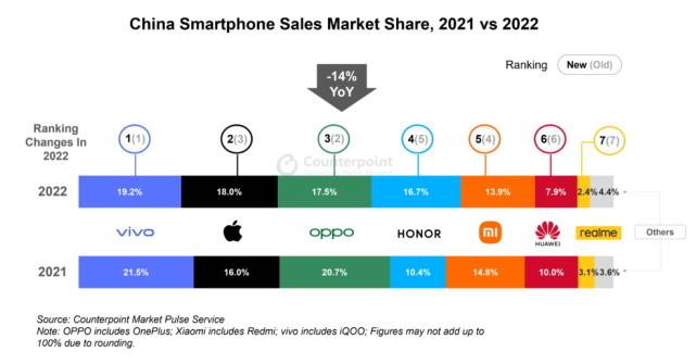 华为荣耀手机如何拷贝照片
:2022年手机卖得真惨，但苹果和荣耀手机却亮了