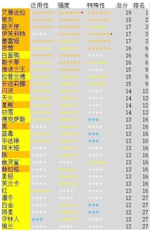 明日方舟手机版攻略新手明日方舟新手阵容-第2张图片-太平洋在线下载